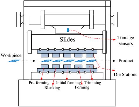 stamping sheet metal process|metal stamping process flow chart.